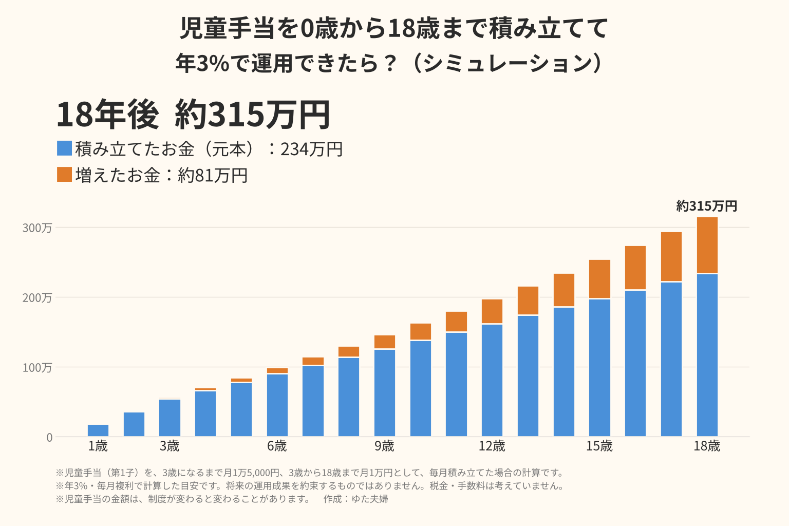 児童手当を0歳から18歳まで積み立てて年3%で運用できた場合のシミュレーション。元本234万円、増えたお金約81万円、合計約315万円