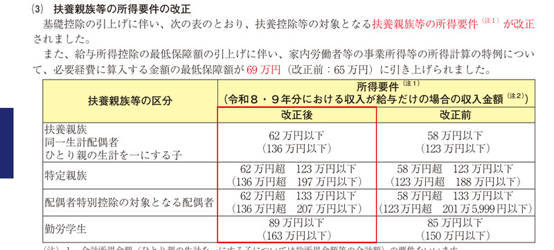 2026年(令和8年分)の扶養親族等の所得要件の比較表