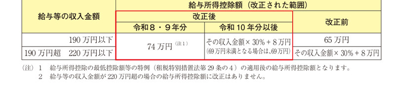 2026年(令和8年分)の給与所得控除の最低保障額の比較表